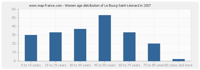 Women age distribution of Le Bourg-Saint-Léonard in 2007